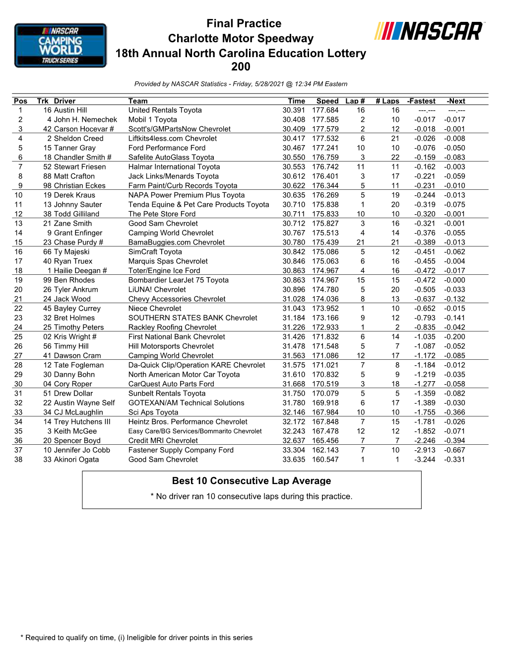 Charlotte Truck Practice Results