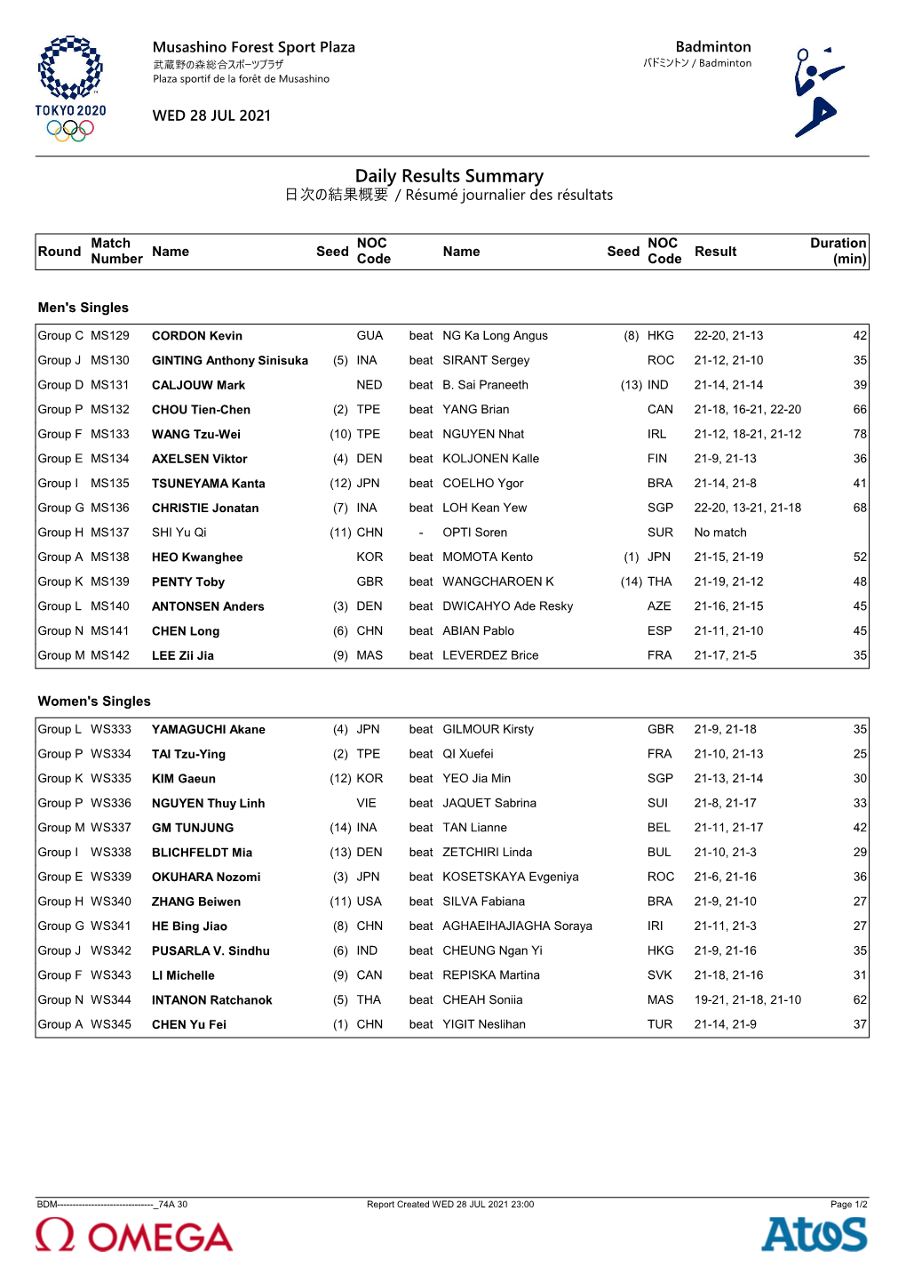 Daily Results Summary ⽇次の結果概要 / Résumé Journalier Des Résultats