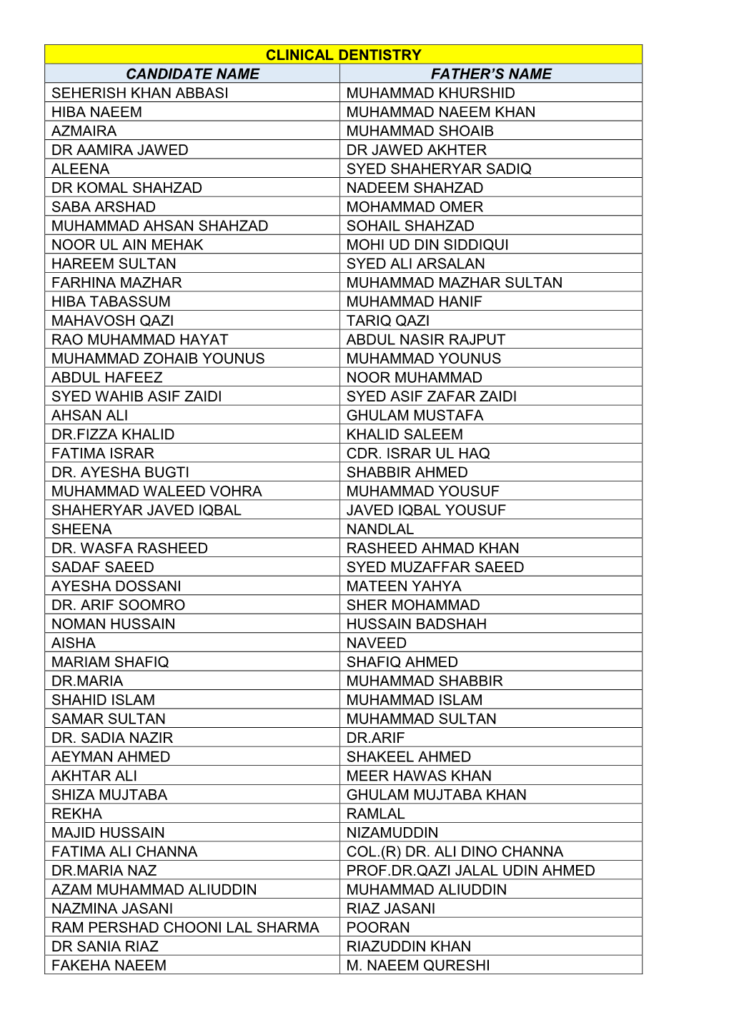 Clinical Dentistry Candidate Name Father's Name Seherish Khan Abbasi Muhammad Khurshid Hiba Naeem Muhammad Naeem Khan Azmaira