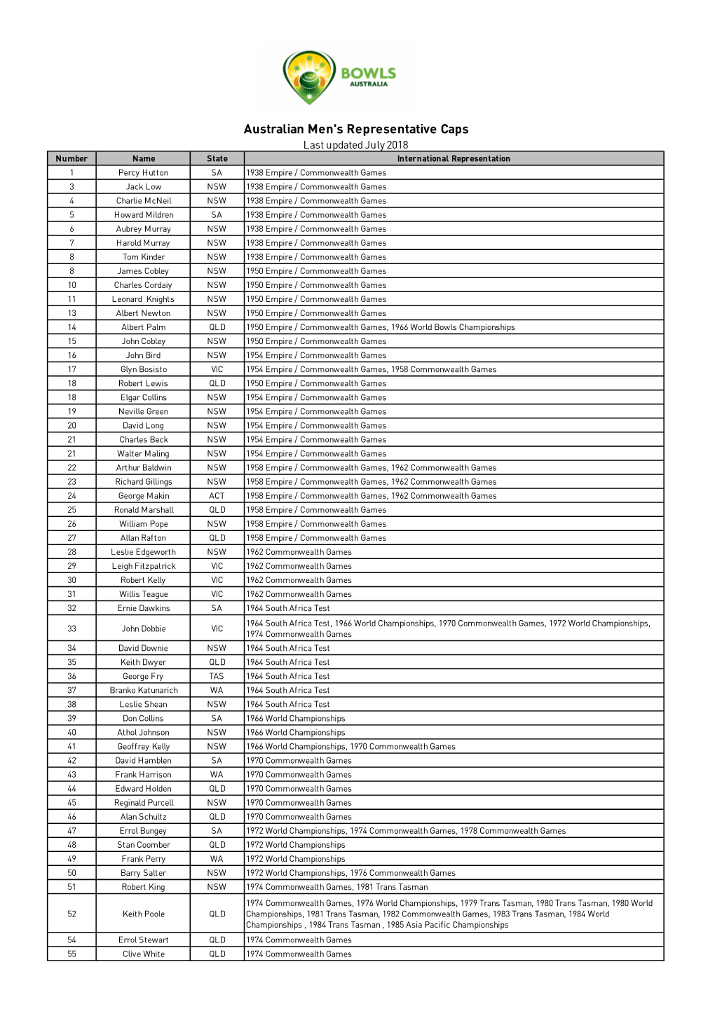 2018 Australian Representative Numbers (Men) Games Tally