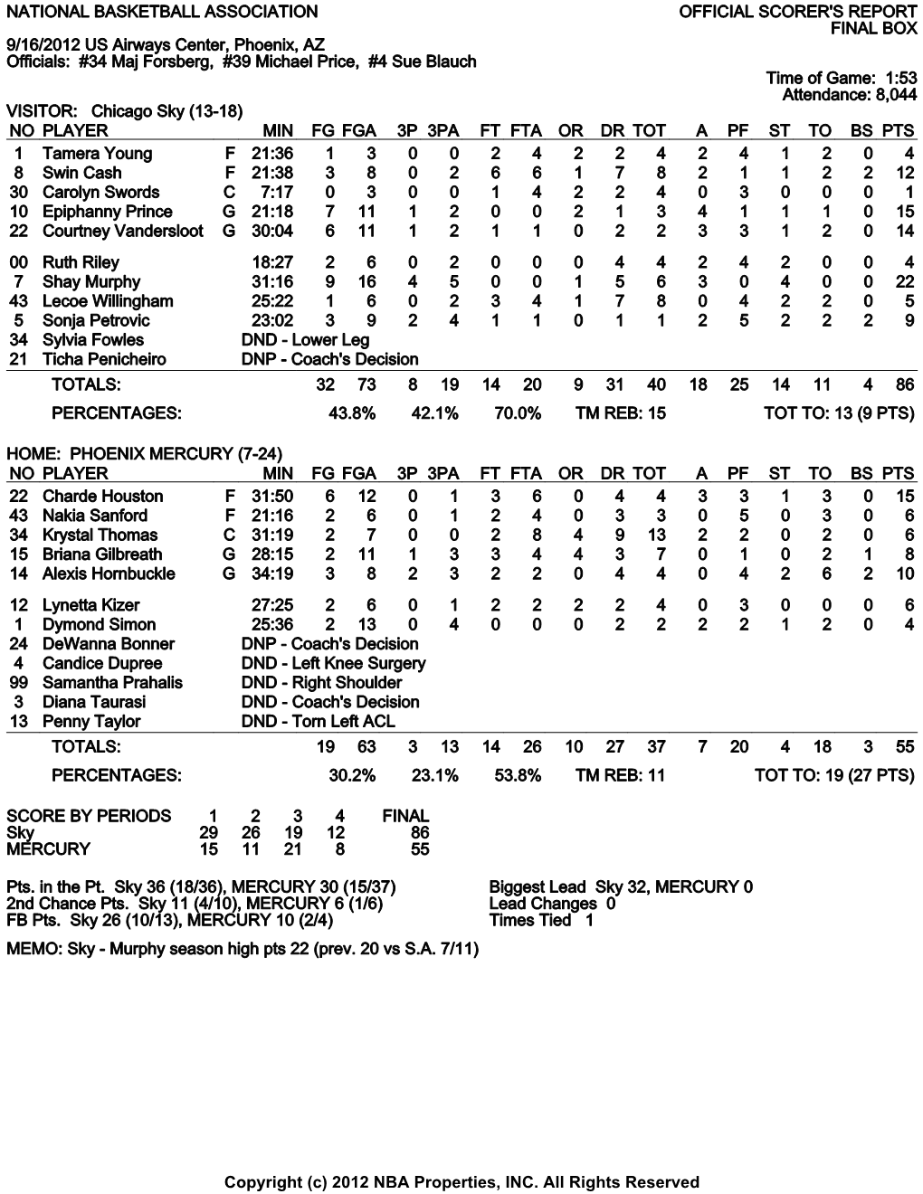 NATIONAL BASKETBALL ASSOCIATION OFFICIAL SCORER's REPORT FINAL BOX 9/16/2012 US Airways Center, Phoenix, AZ Officials: #34