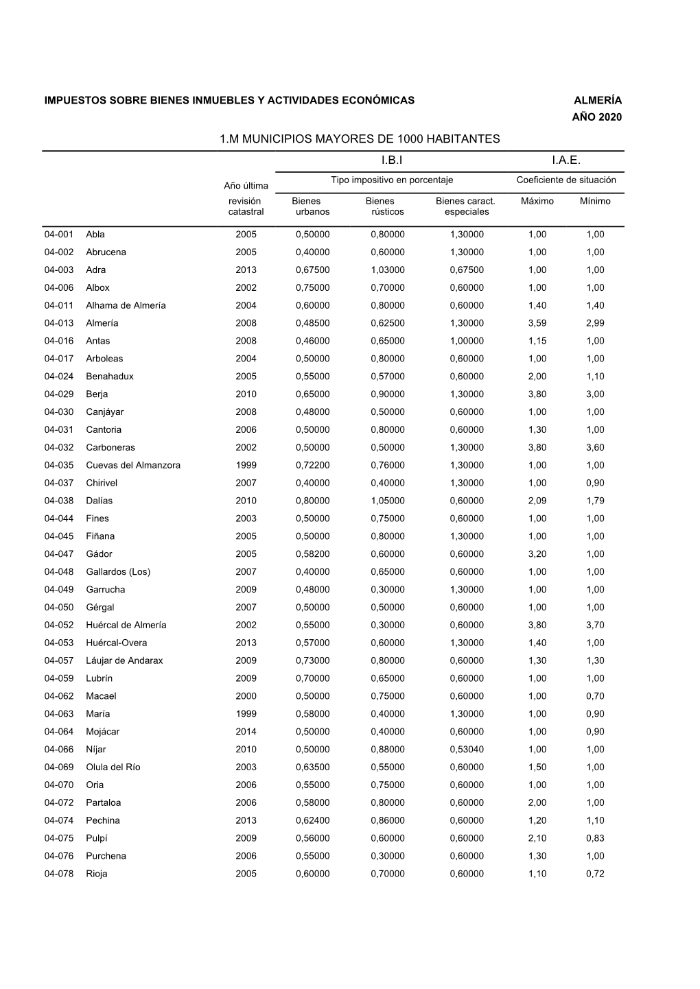 Almería Año 2020 1.M Municipios Mayores De 1000 Habitantes I.B.I I.A.E