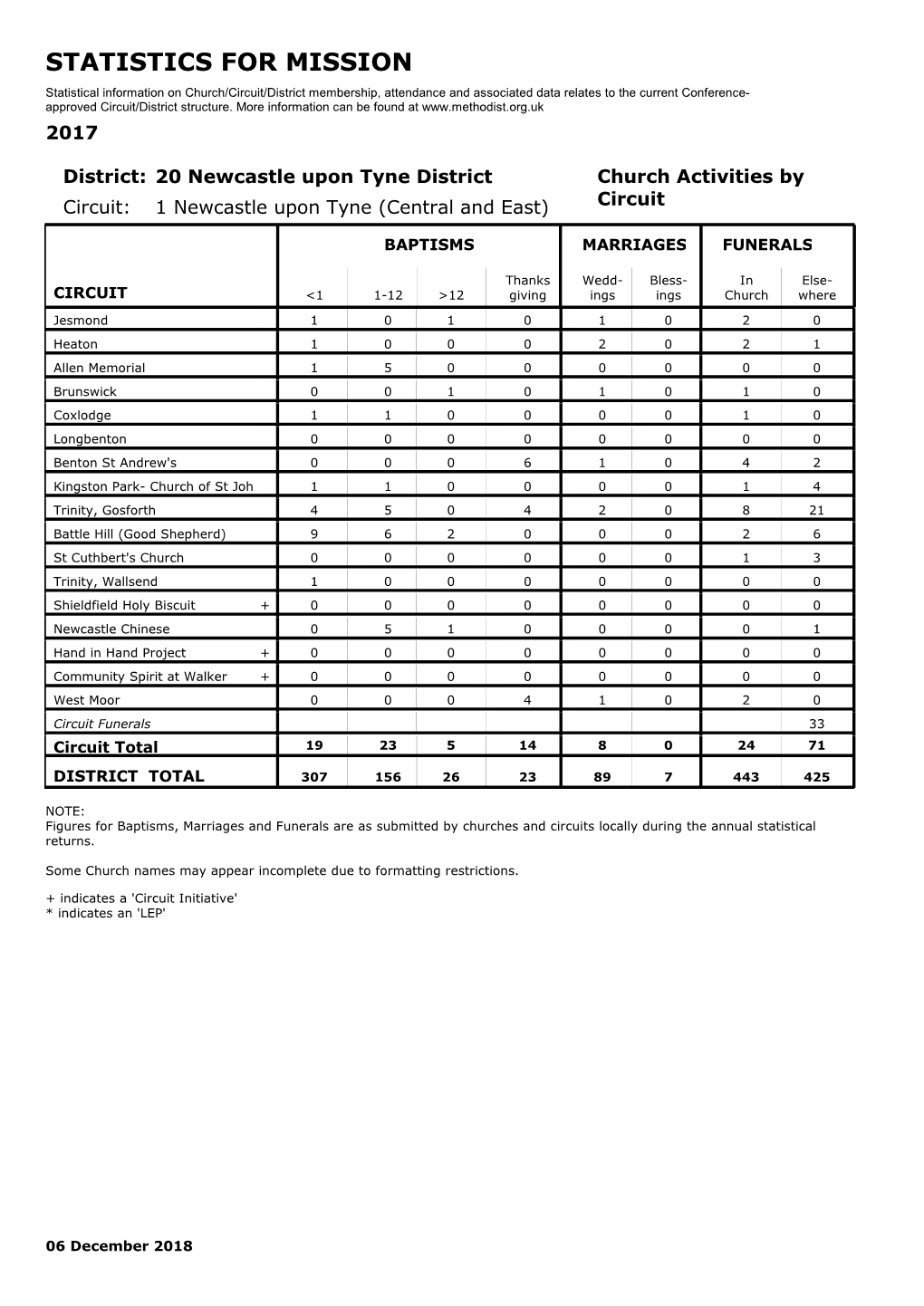 Statistics for Mission