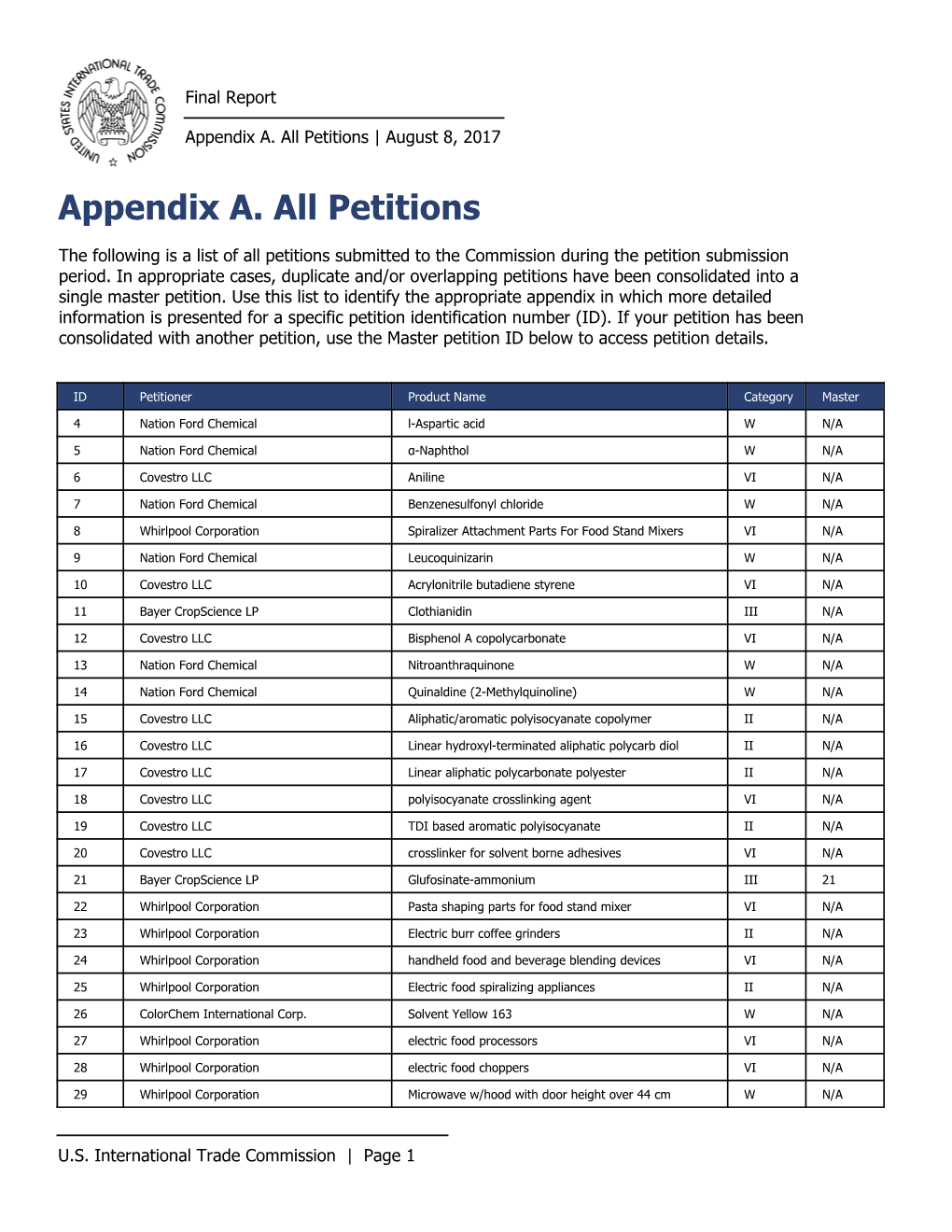MTB Final Report Appendix A. All Petitions