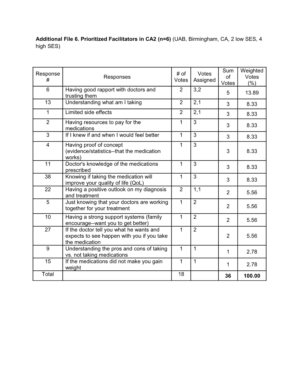 Additional File 6. Prioritized Facilitators in CA2 (N=6) (UAB, Birmingham, CA, 2 Low SES