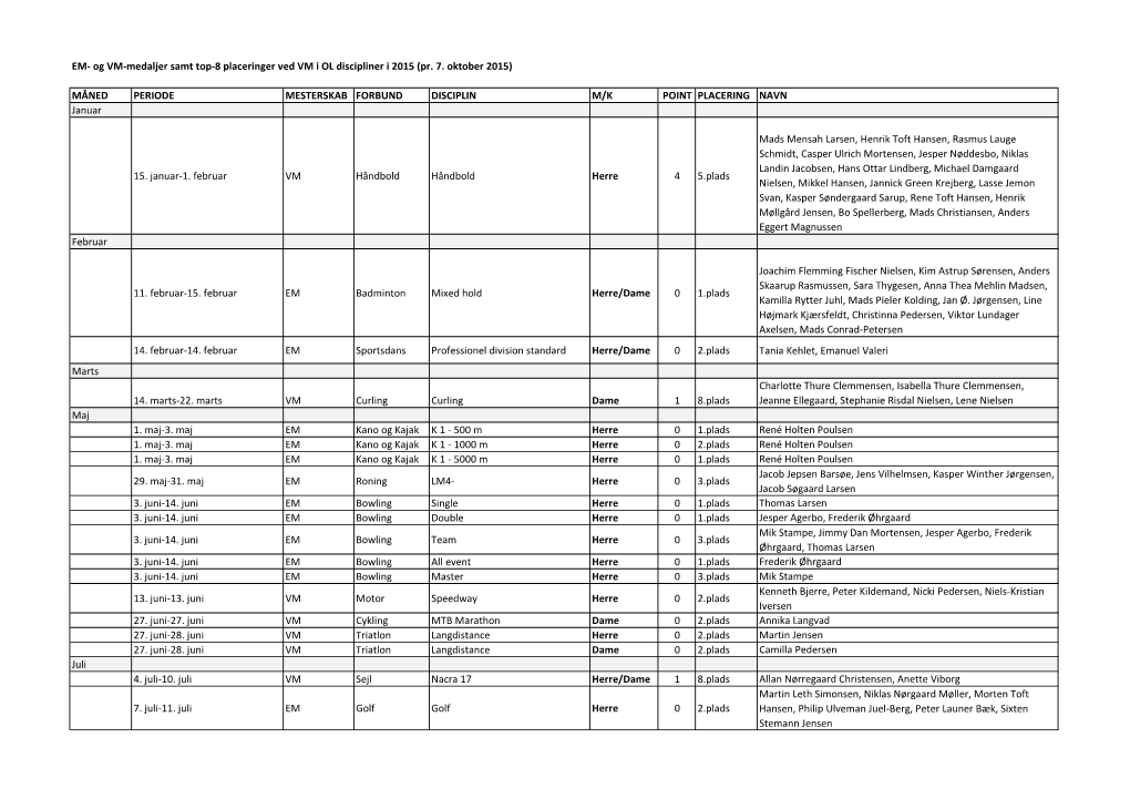 EM- Og VM-Medaljer Samt Top-8 Placeringer Ved VM I OL Discipliner I 2015 (Pr