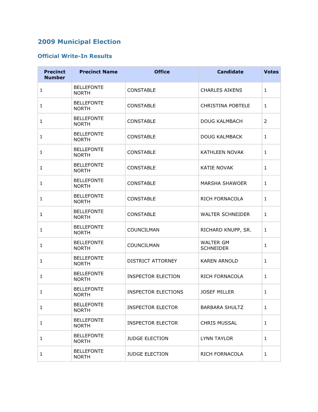 2009 Municipal Write-Ins