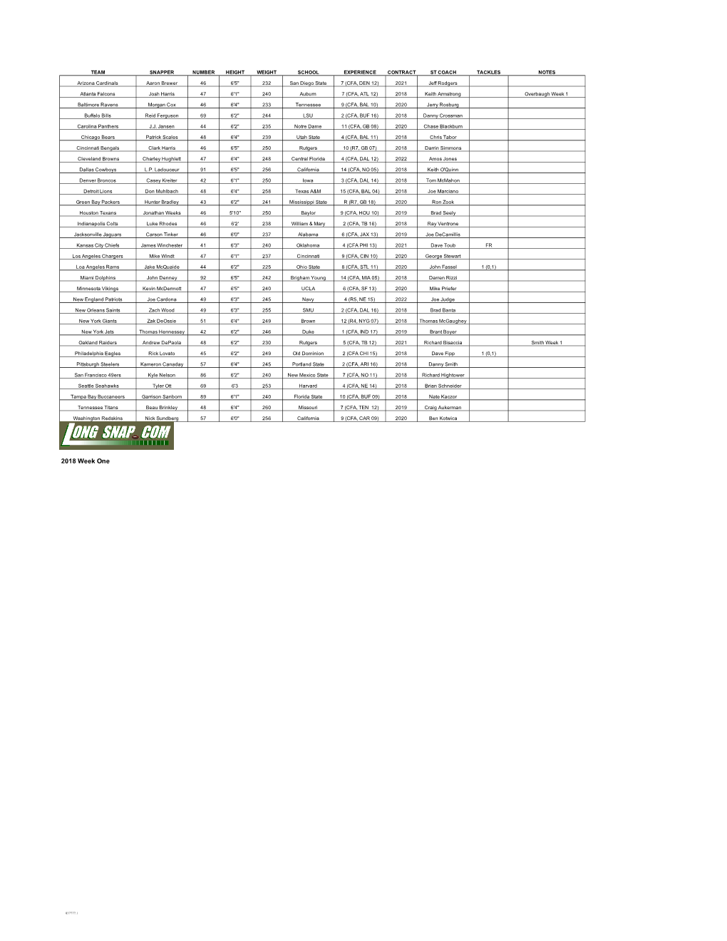 2018 NFL Long Snappers Chart.Xls