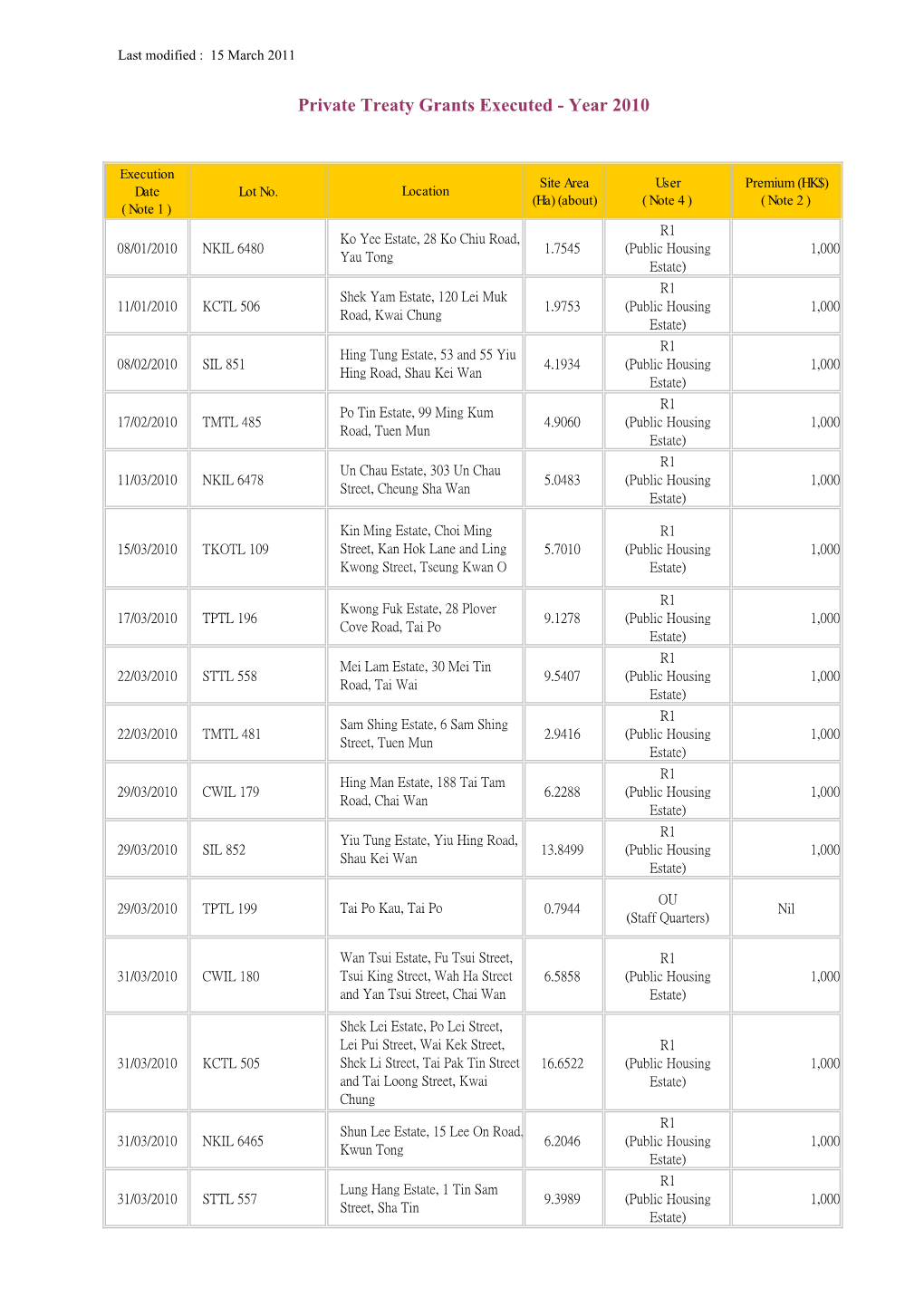 Private Treaty Grants Executed - Year 2010