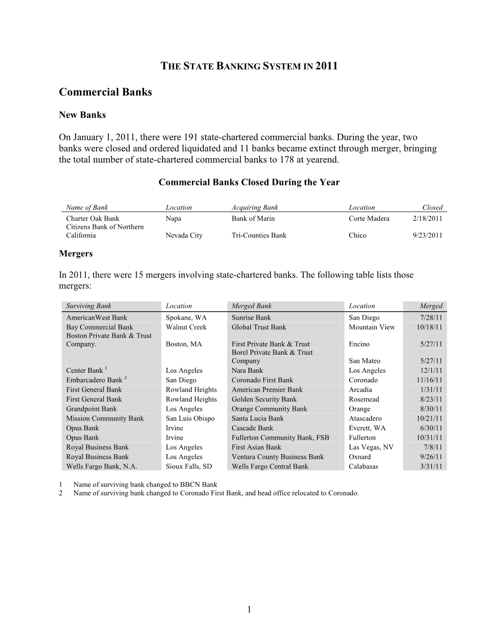 Commercial Banks