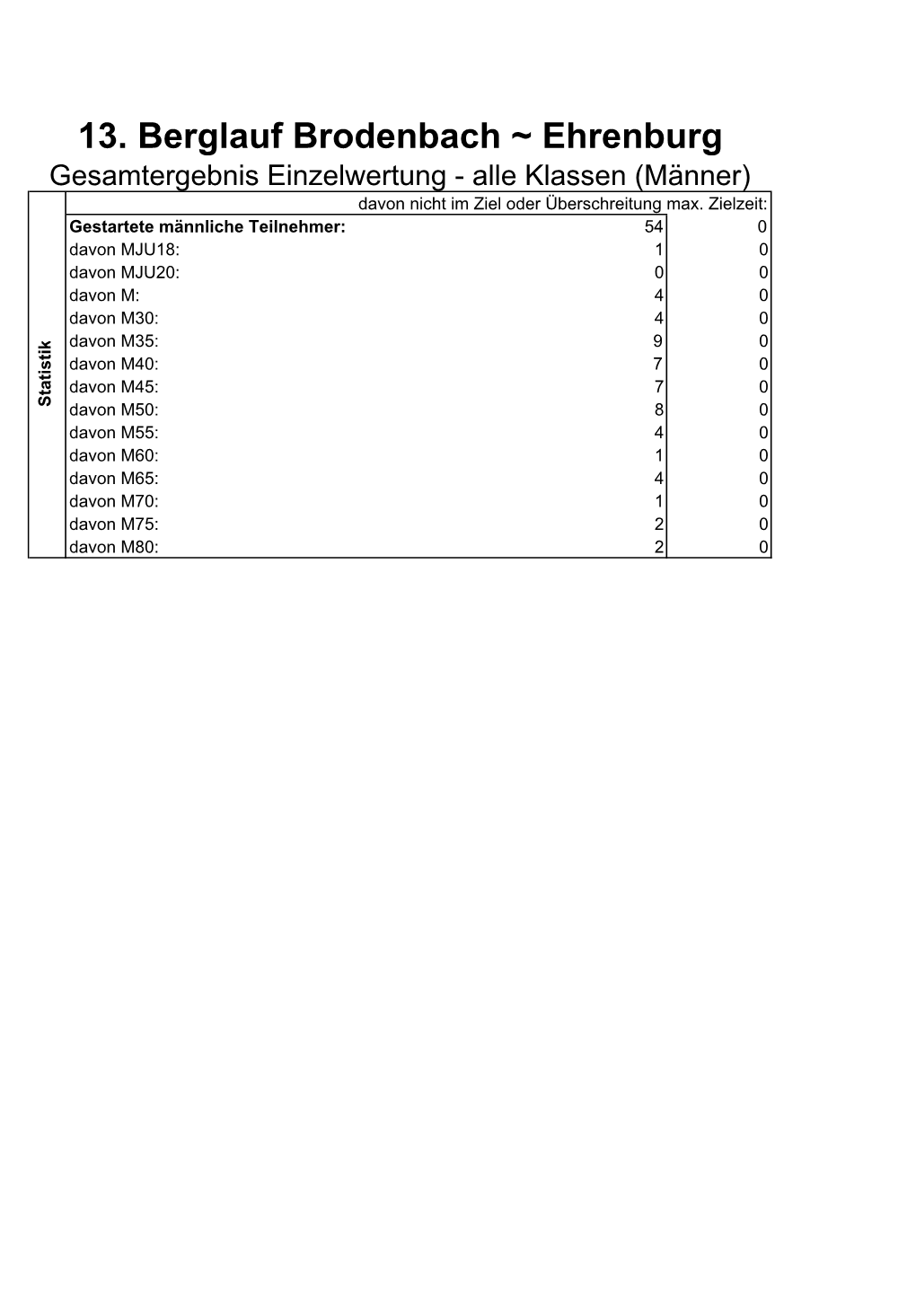 Gesamtergebnis Einzelwertung - Alle Klassen (Männer) Davon Nicht Im Ziel Oder Überschreitung Max