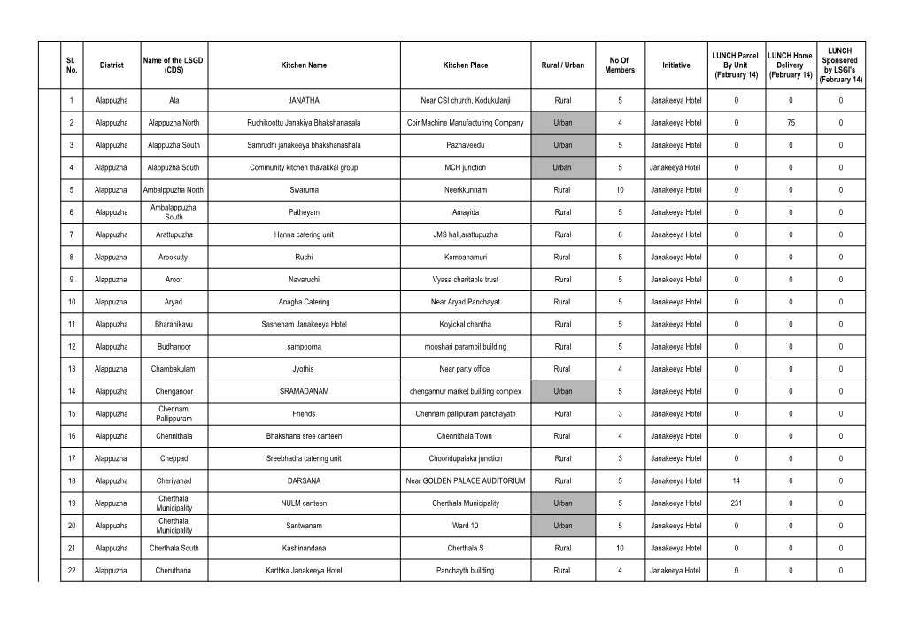 Sl. No. District Name of the LSGD (CDS) Kitchen