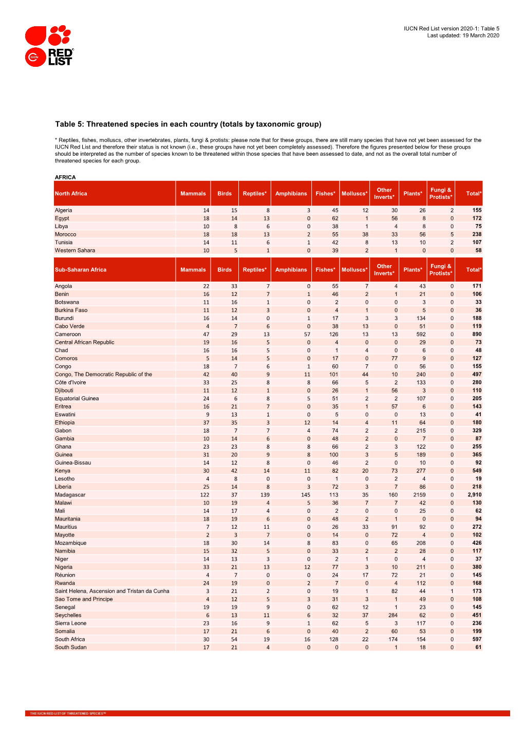 Table 5: Threatened Species in Each Country (Totals by Taxonomic Group)