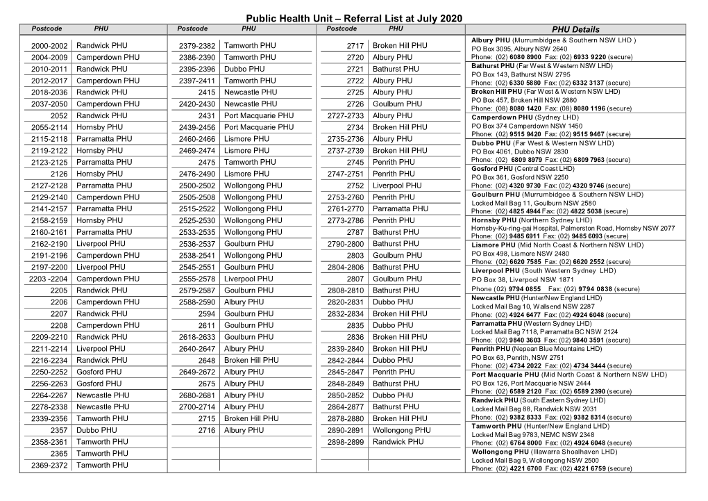 Public Health Unit – Referral List at July 2020 Postcode PHU Postcode PHU Postcode PHU PHU Details