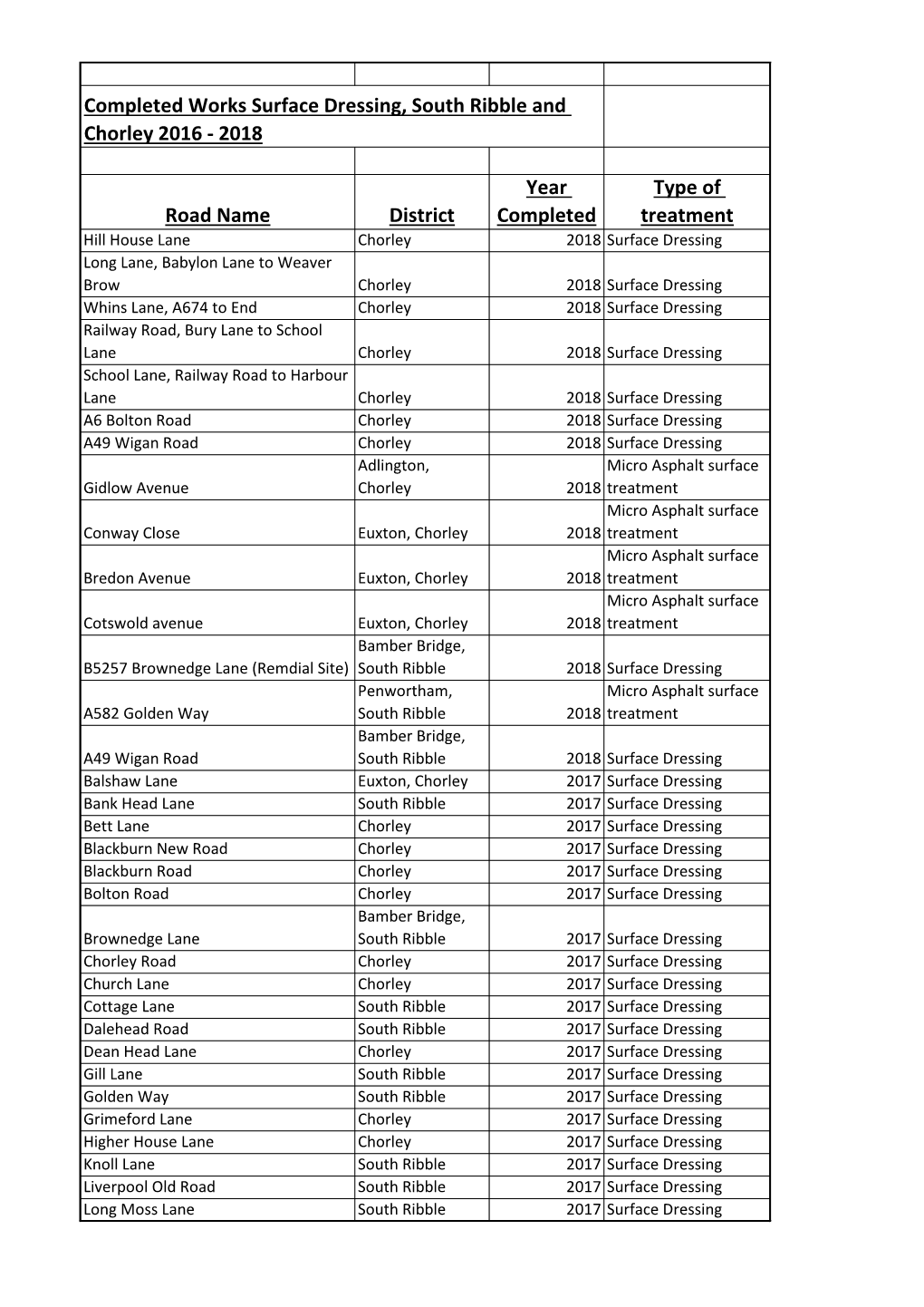Road Name District Year Completed Type of Treatment Completed