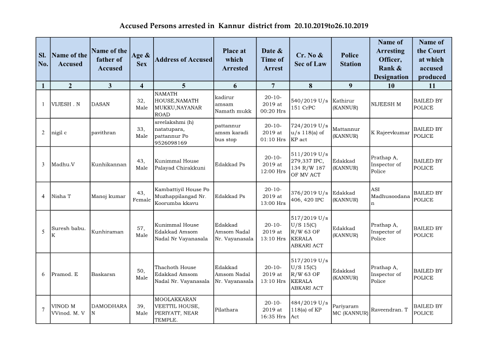 Accused Persons Arrested in Kannur District from 20.10.2019To26.10.2019