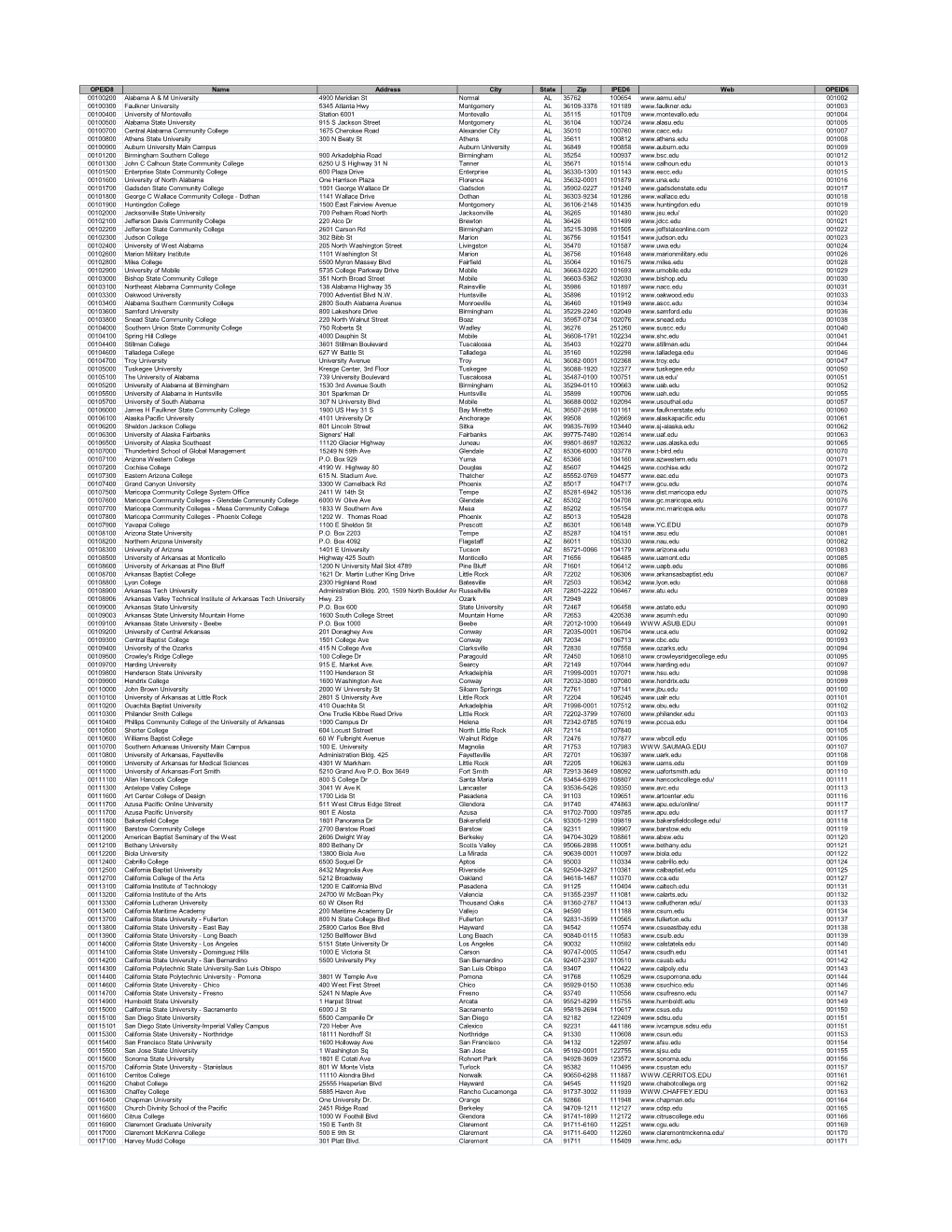 Office of Postsecondary Education Identifier Data