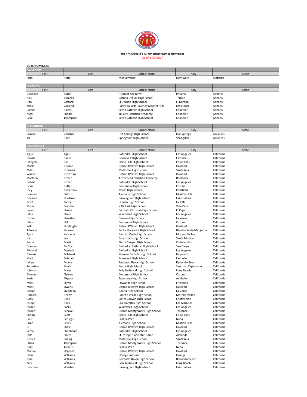 BOYS NOMINEES First Last School Name City State John Petty Mae