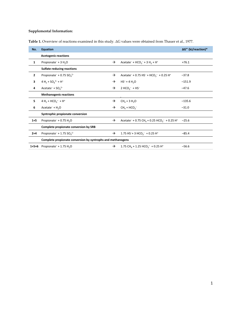 Table 1. Overview of Reactions Examined in This Study. ΔG Values Were Obtained from Thauer Et Al., 1977