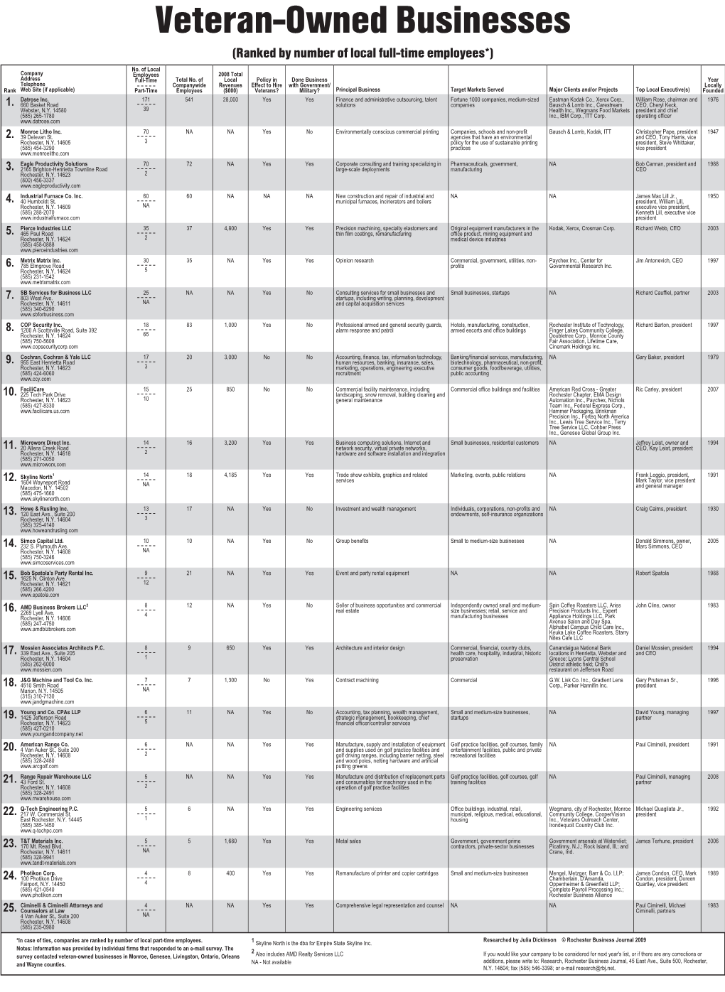 Veteran-Owned Businesses (Ranked by Number of Local Full-Time Employees*) No