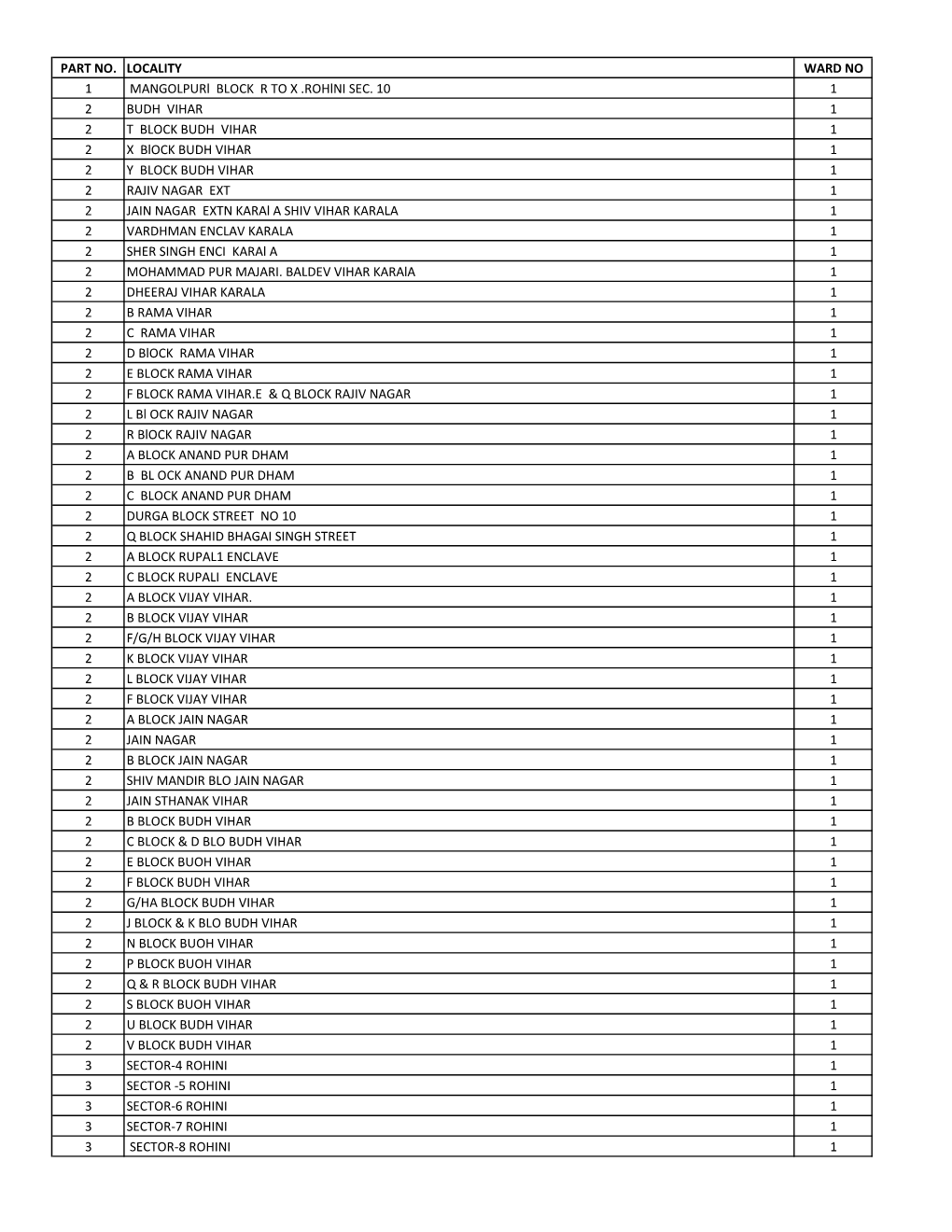 Ward Wise Area List