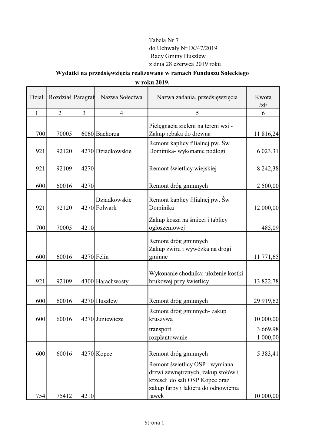 Tabela Nr 7 Do Uchwały Nr IX/47/2019 Rady Gminy Huszlew Z Dnia 28 Czerwca 2019 Roku Wydatki Na Przedsięwzięcia Realizowane W Ramach Funduszu Sołeckiego W Roku 2019