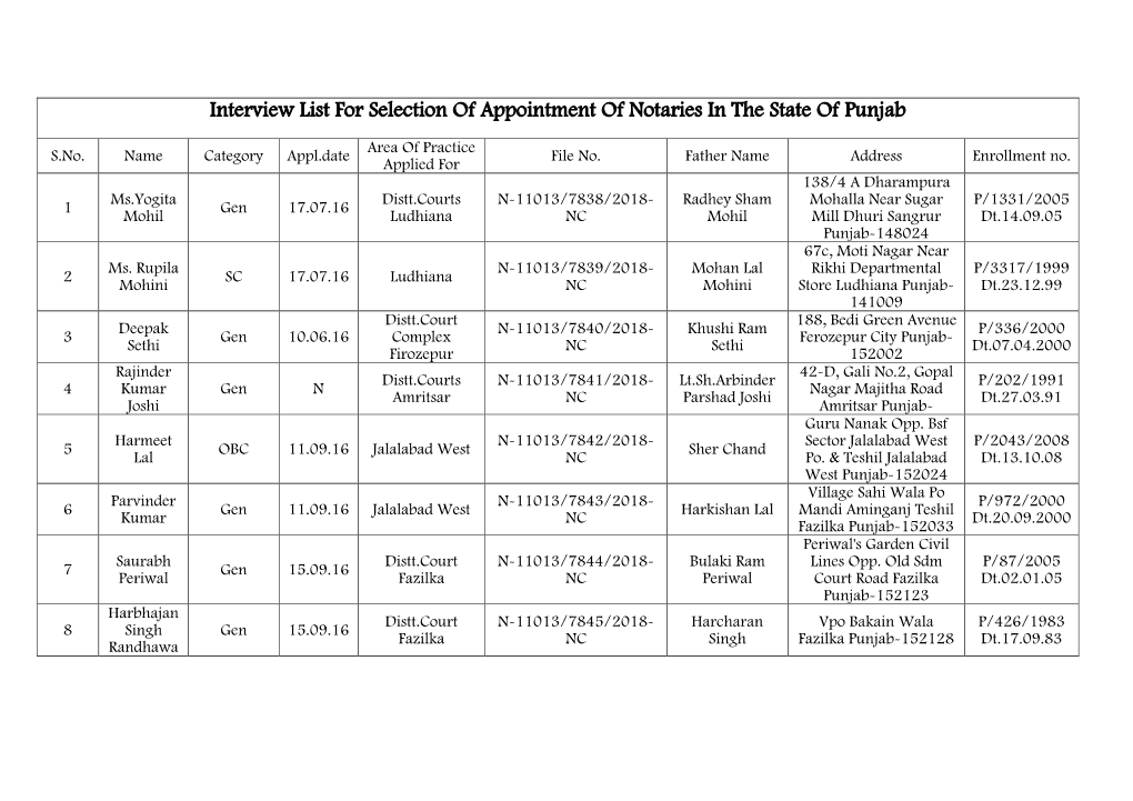 Interview List for Selection of Appointment of Notaries in the State of Punjab