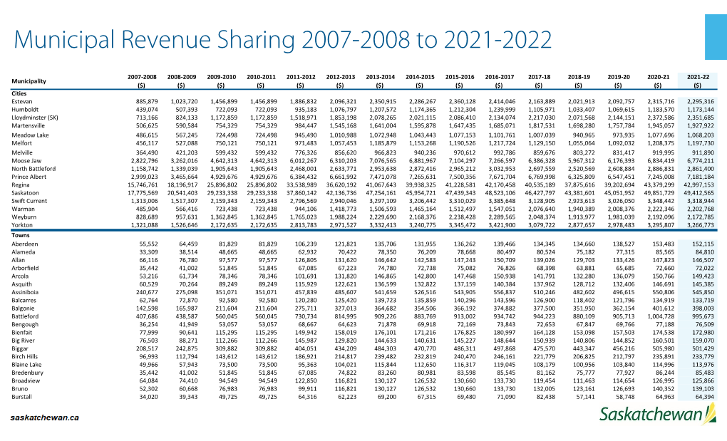 Municipal Revenue Sharing Grants 2007