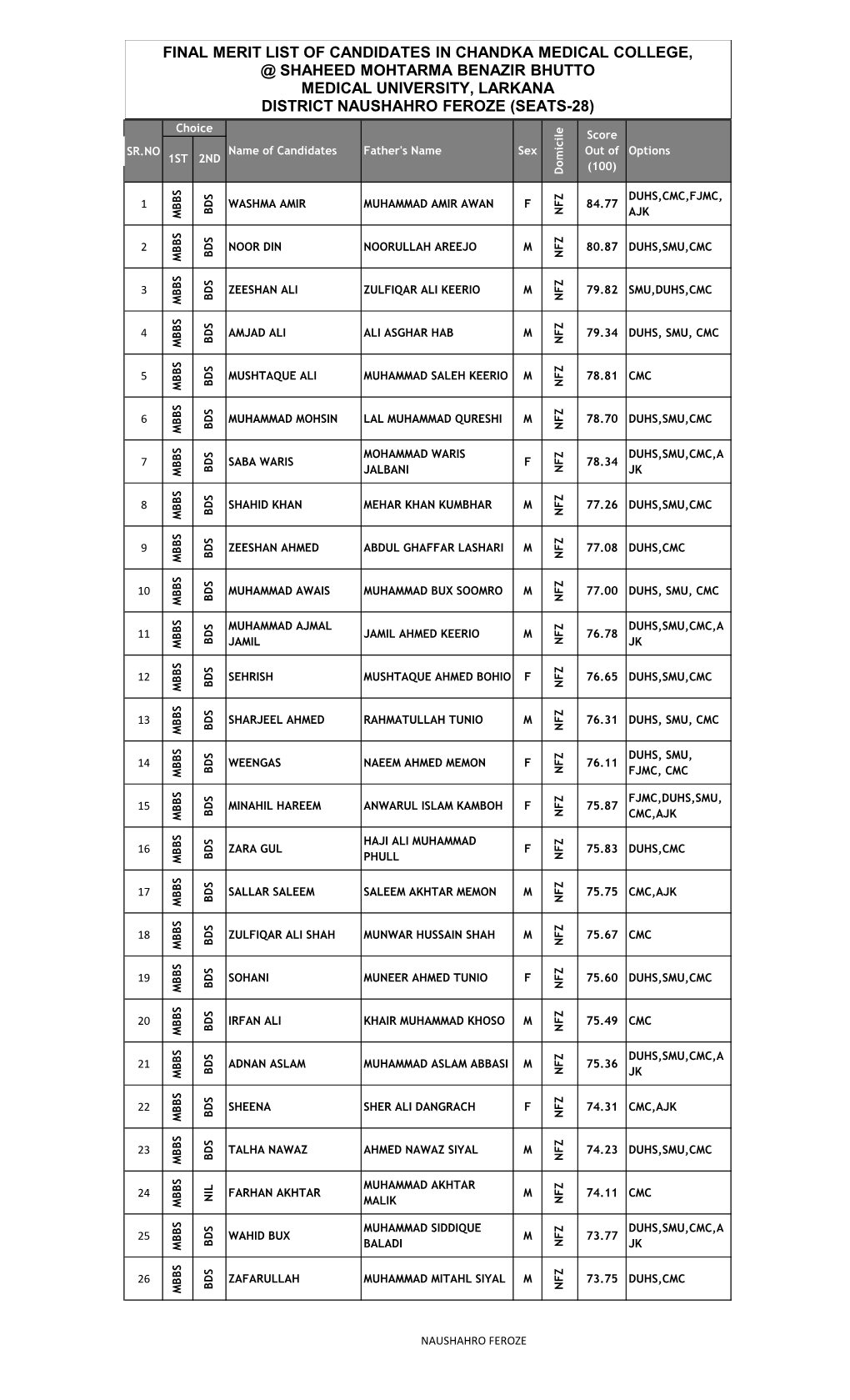 Final Merit List of Candidates in Chandka Medical College