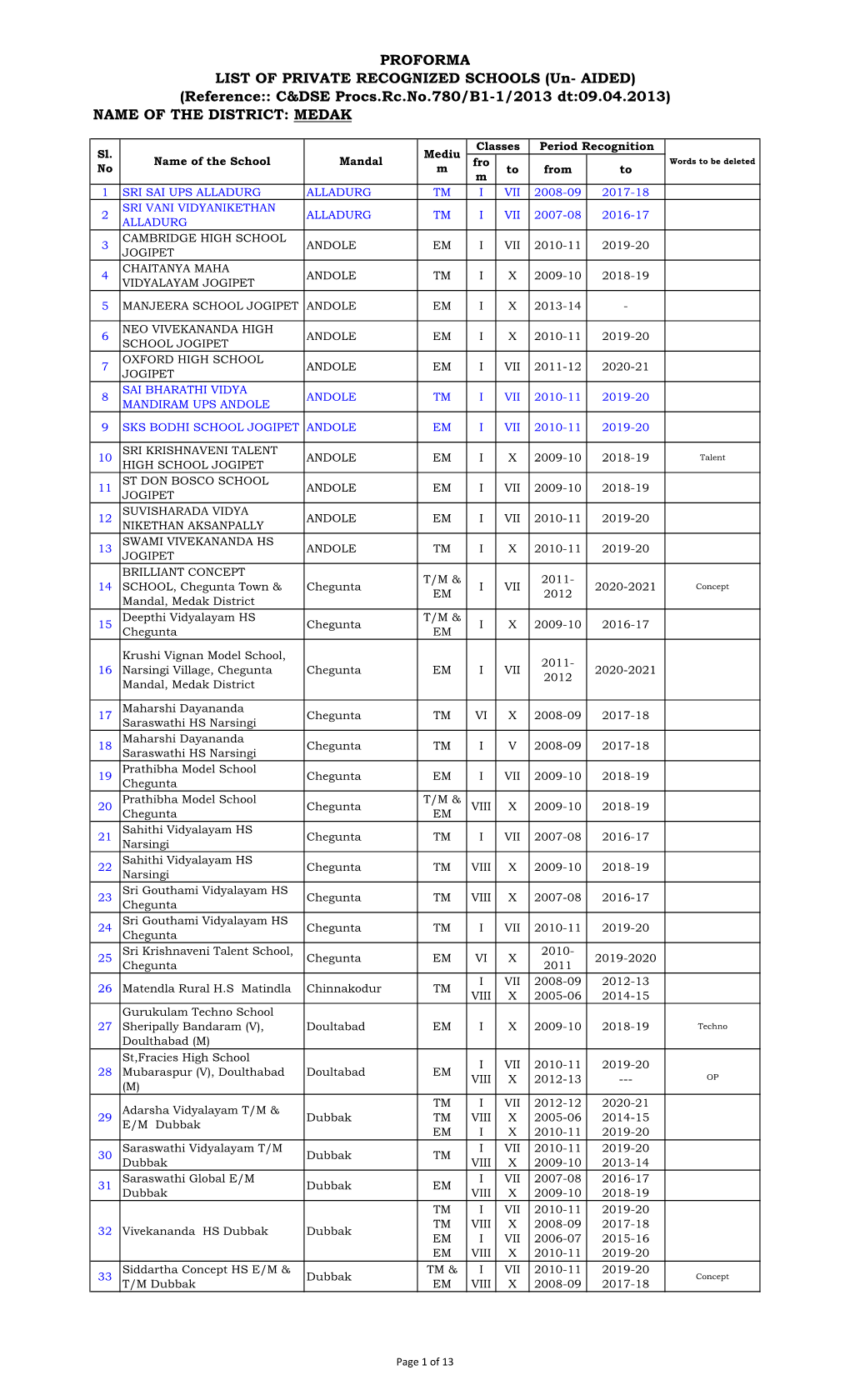 Schools in Medak.Pdf