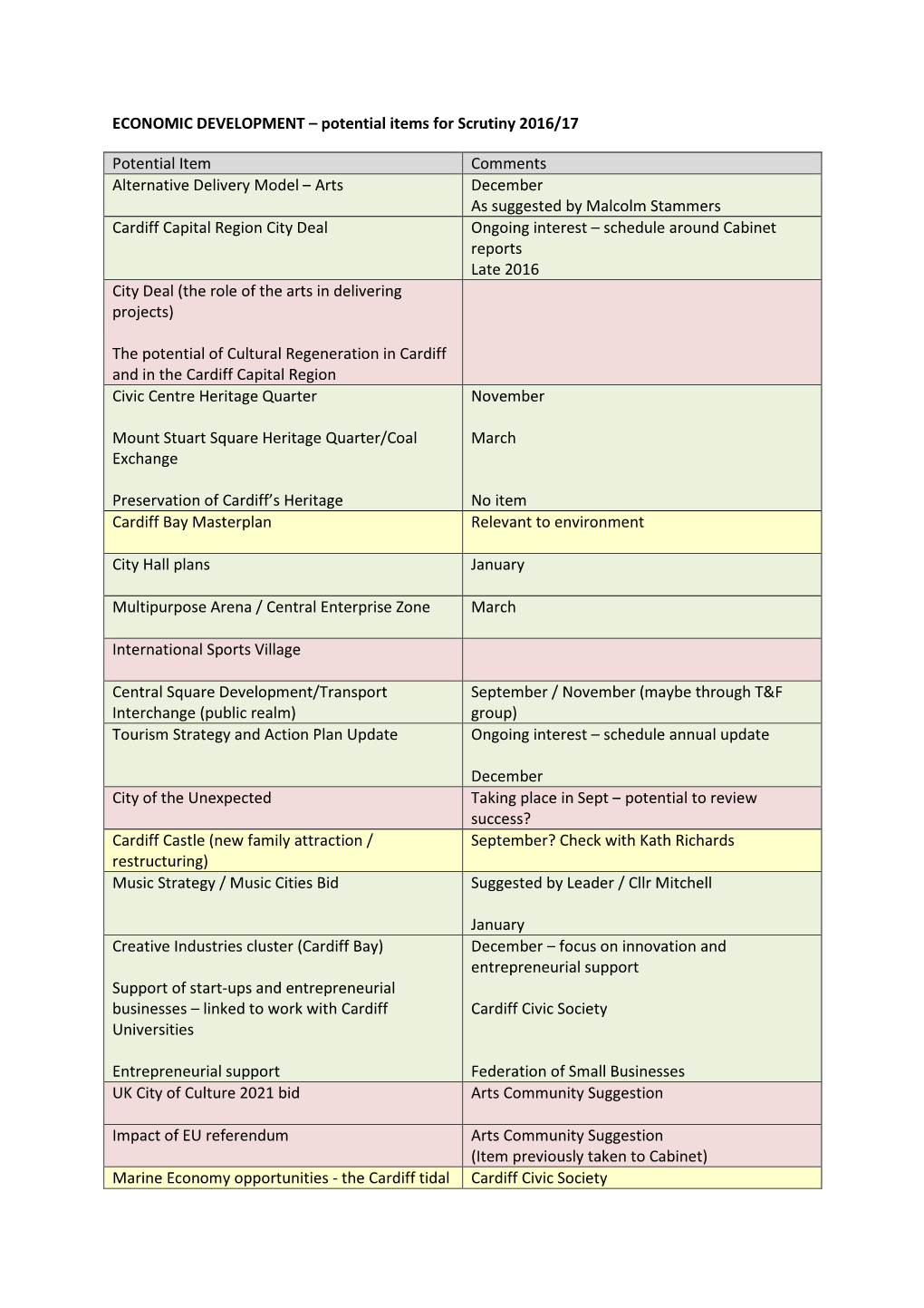 Summary of Potential Work Programme Items