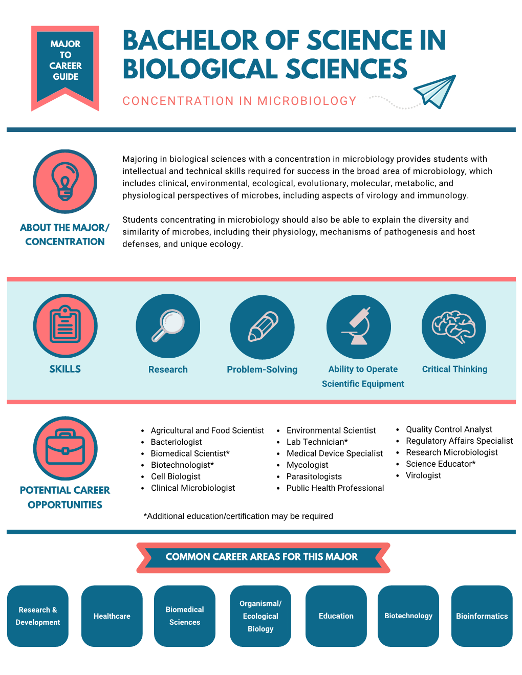 Career Guide Biological Sciences Concentration in Microbiology