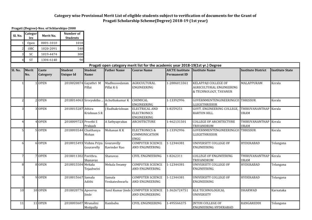 Category Wise Provisional Merit List of Eligible Students Subject to Verification of Documents for the Grant of Pragati Scholarship Scheme(Degree) 2018-19 (1St Year)