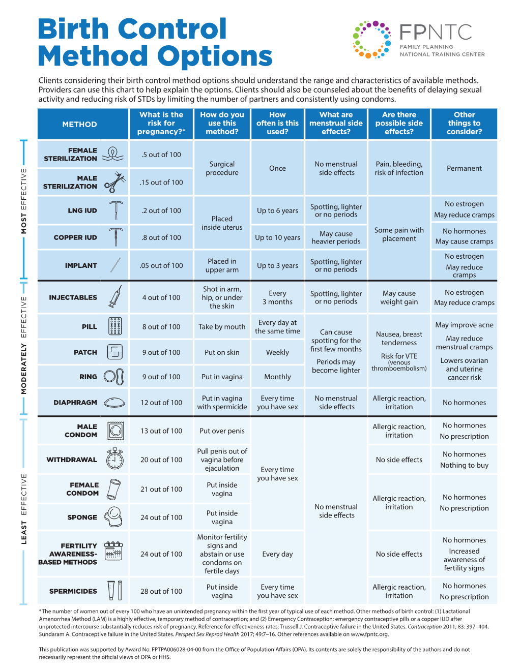 Birth Control Method Options Should Understand the Range and Characteristics of Available Methods