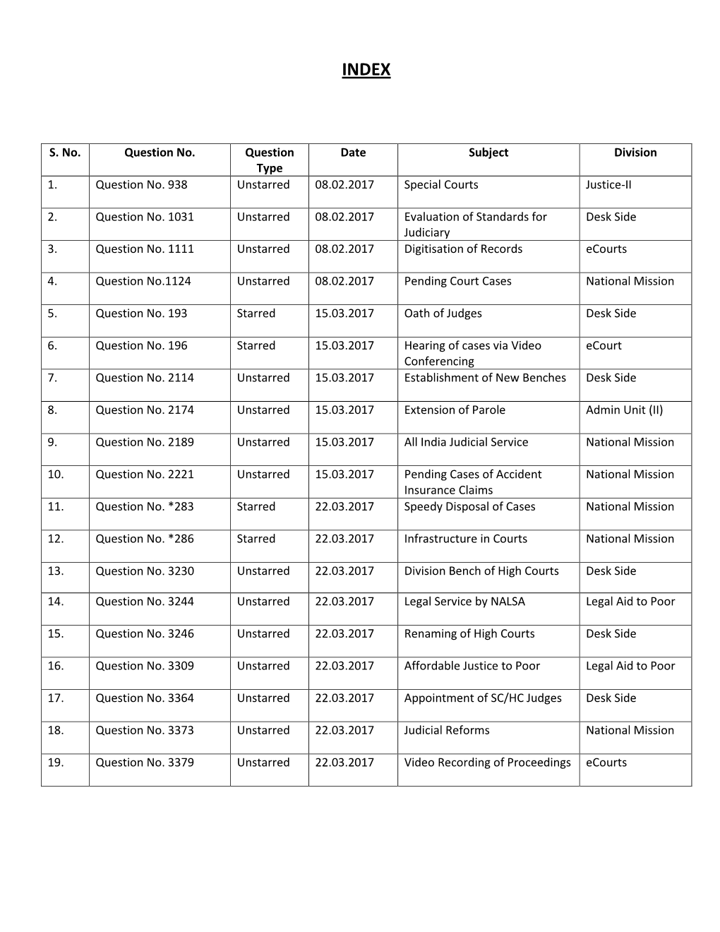 S. No. Question No. Question Type Date Subject Division 1. Question No. 938 Unstarred 08.02.2017 Special Courts Justice-II 2. Qu