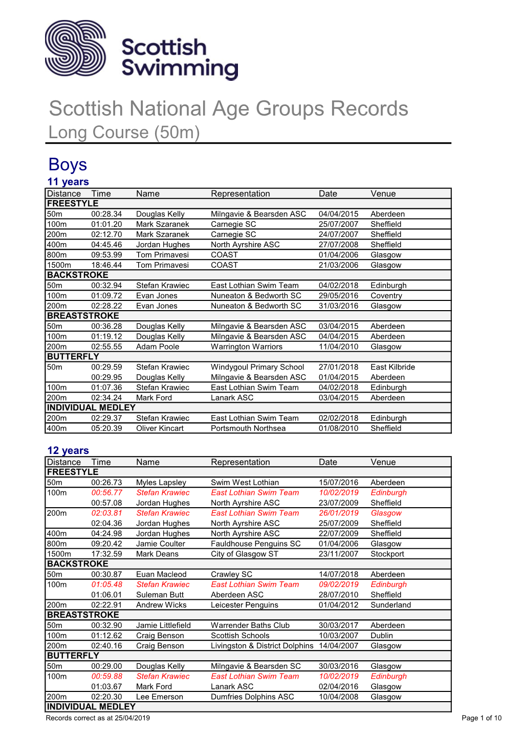 Scottish National Age Groups Records