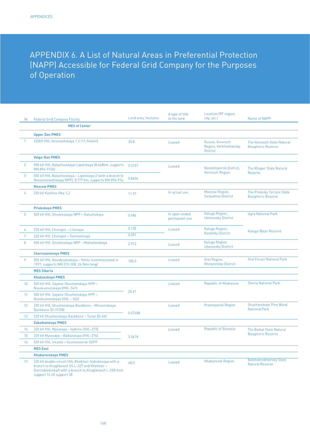 APPENDIX 6. a List of Natural Areas in Preferential Protection (NAPP) Accessible for Federal Grid Company for the Purposes of Operation