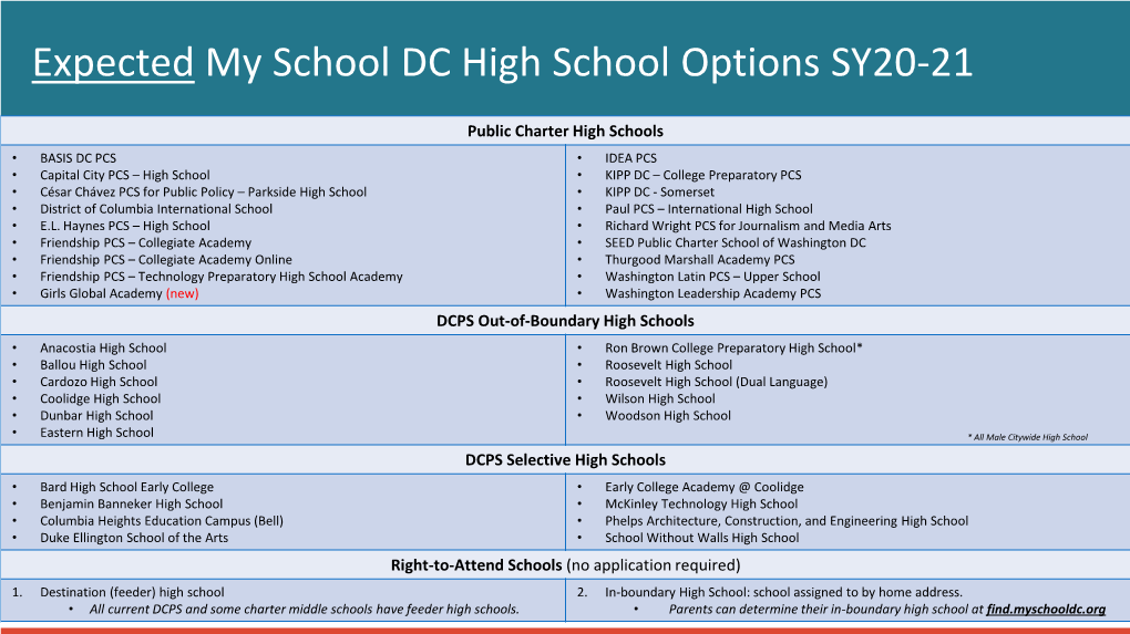 Expected My School DC High School Options SY20-21