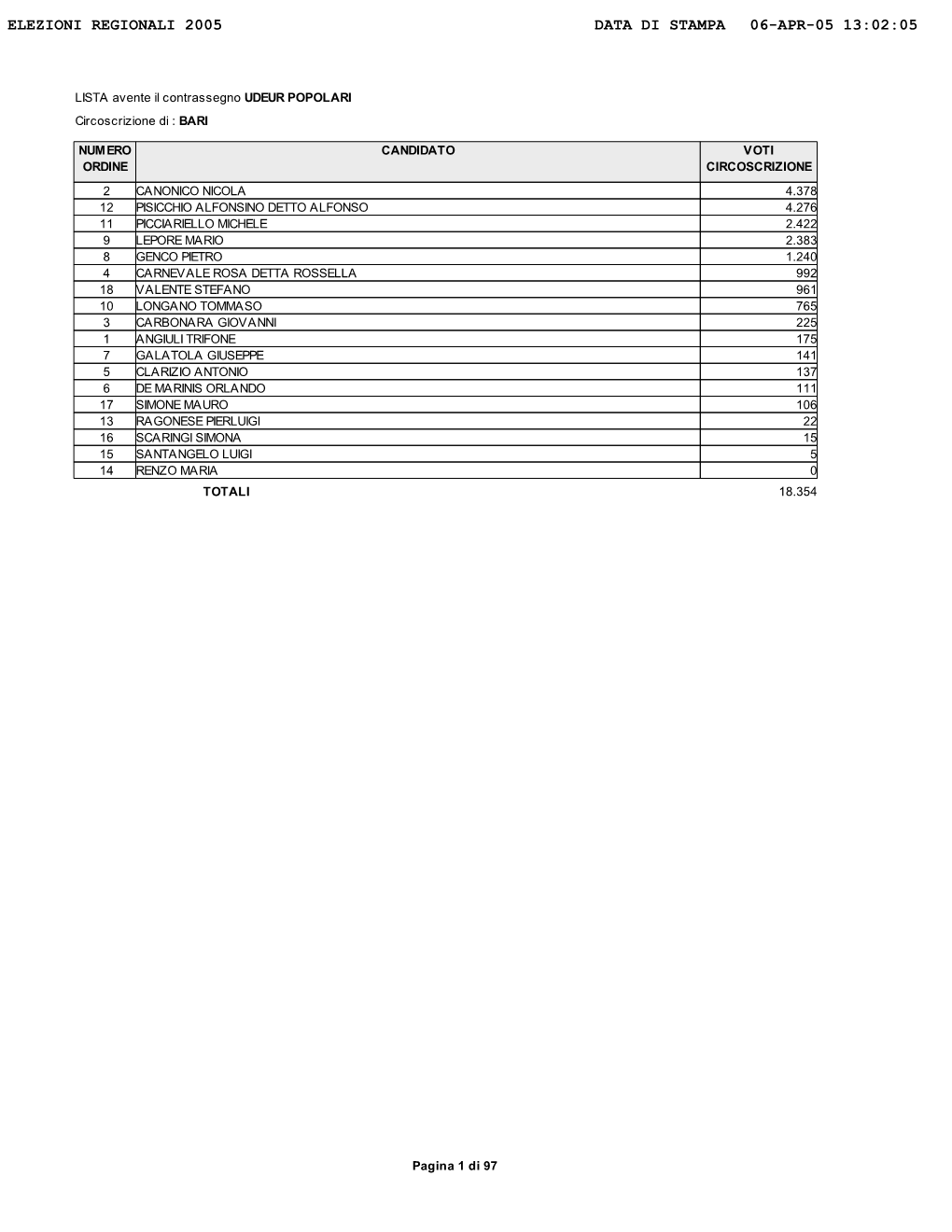 Elezioni Regionali 2005 Data Di Stampa 06-Apr-05 13:02:05