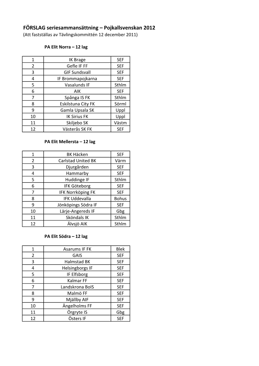 FÖRSLAG Seriesammansättning – Pojkallsvenskan 2012 (Att Fastställas Av Tävlingskommittén 12 December 2011)