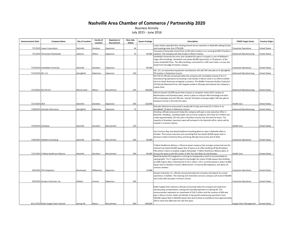 Nashville Area Chamber of Commerce / Partnership 2020 Business Activity July 2015 - June 2016