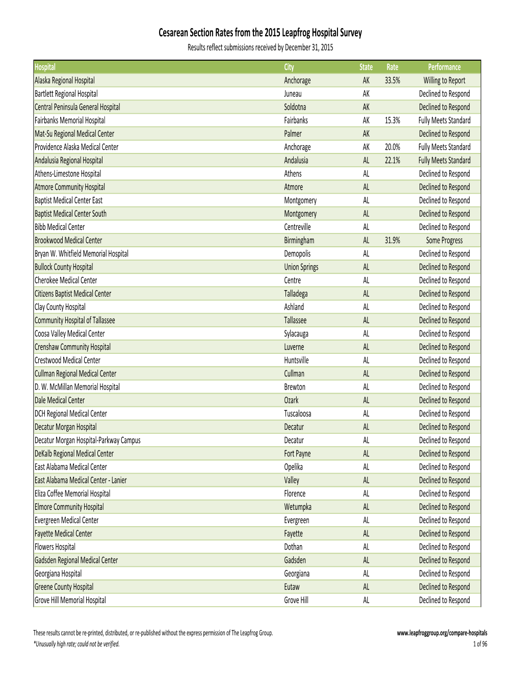 Cesarean Section Rates from the 2015 Leapfrog Hospital Survey