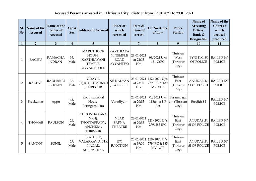 Accused Persons Arrested in Thrissur City District from 17.01.2021 to 23.01.2021