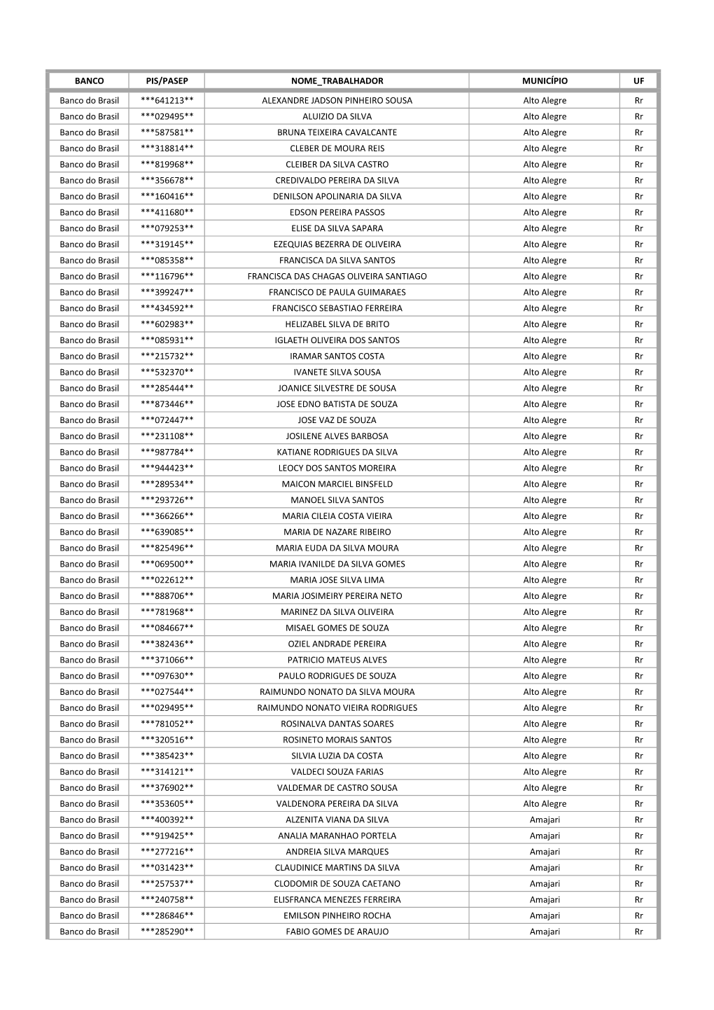 BANCO PIS/PASEP NOME TRABALHADOR MUNICÍPIO UF Banco Do Brasil ***641213** ALEXANDRE JADSON PINHEIRO SOUSA Alto Alegre Rr Banco