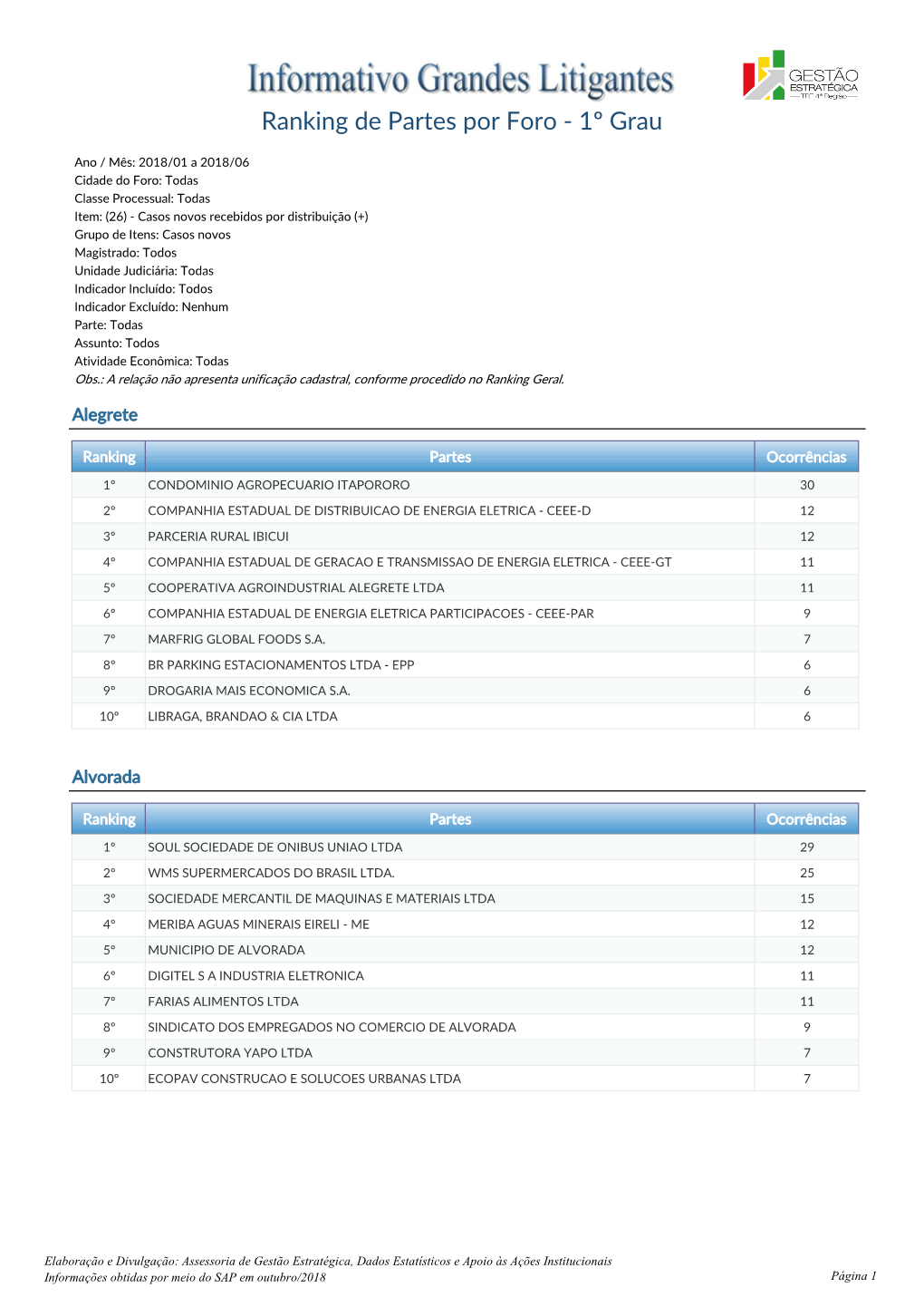 Ranking De Partes Por Foro - 1º Grau