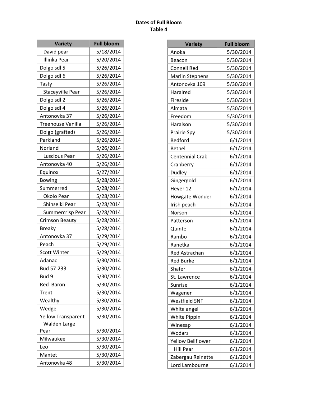 Dates of Full Bloom Table 4 Variety Full Bloom Z David Pear 5/18/2014 Z Illinka Pear 5/20/2014 Dolgo Sdl 5 5/26/2014 Dolgo Sdl 6