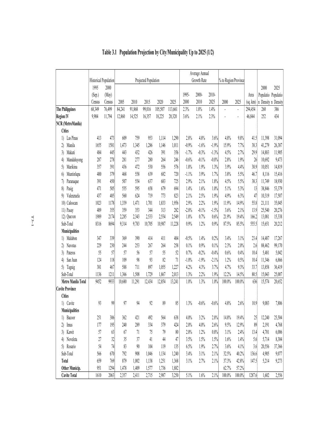 Table 3.1 Population Projection by City/Municipality up to 2025 (1/2)