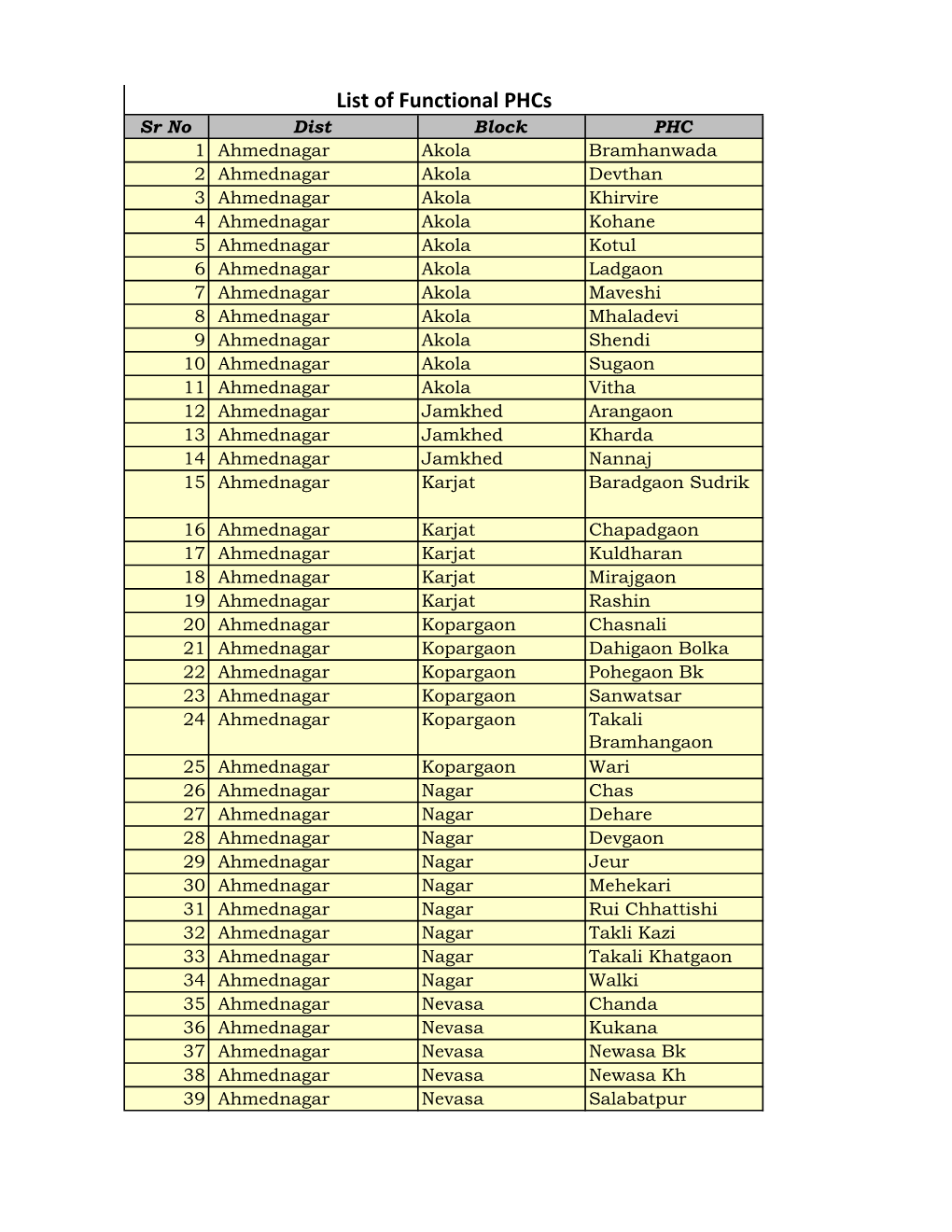 List of Functional Phcs