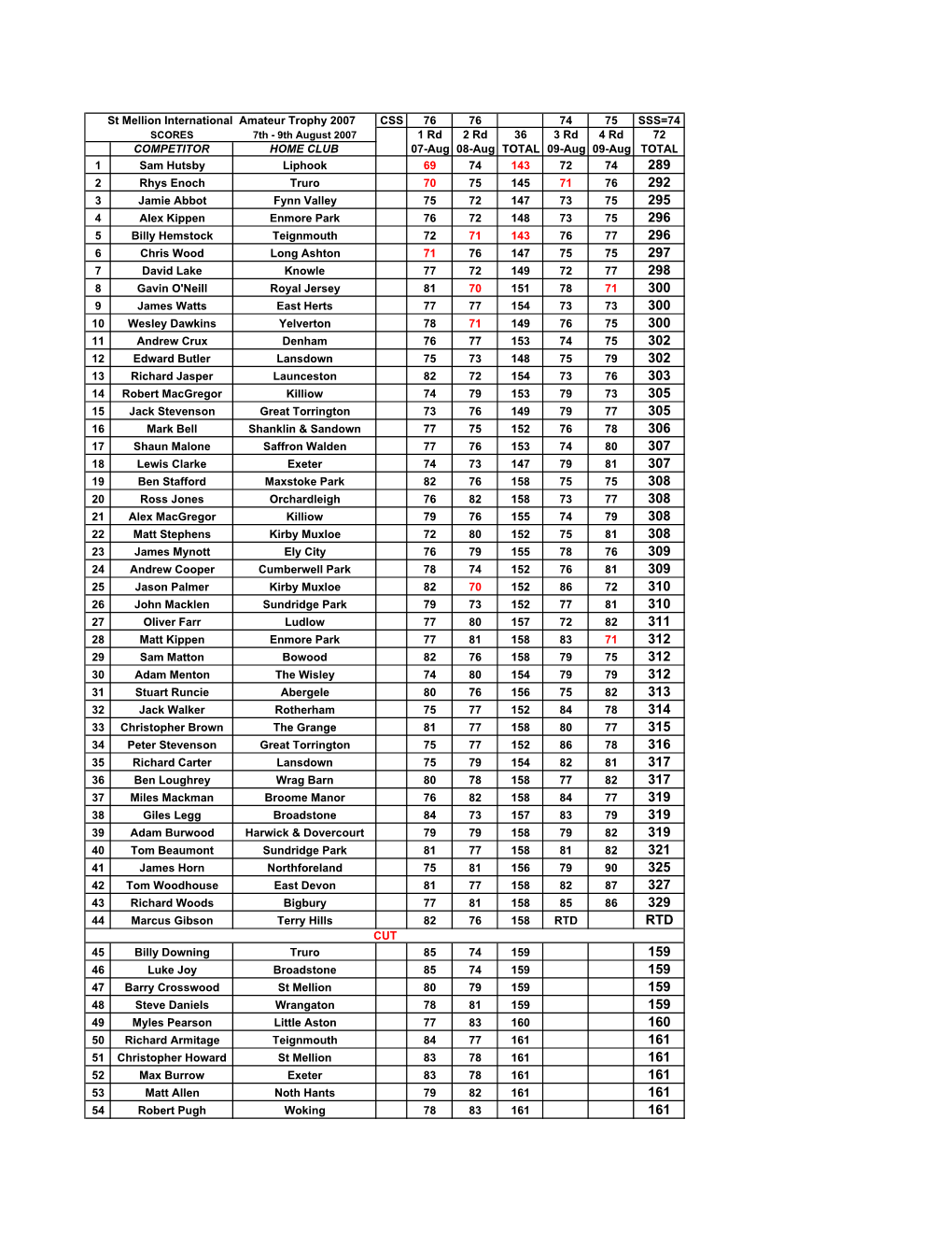 St Mellion International Results 2007