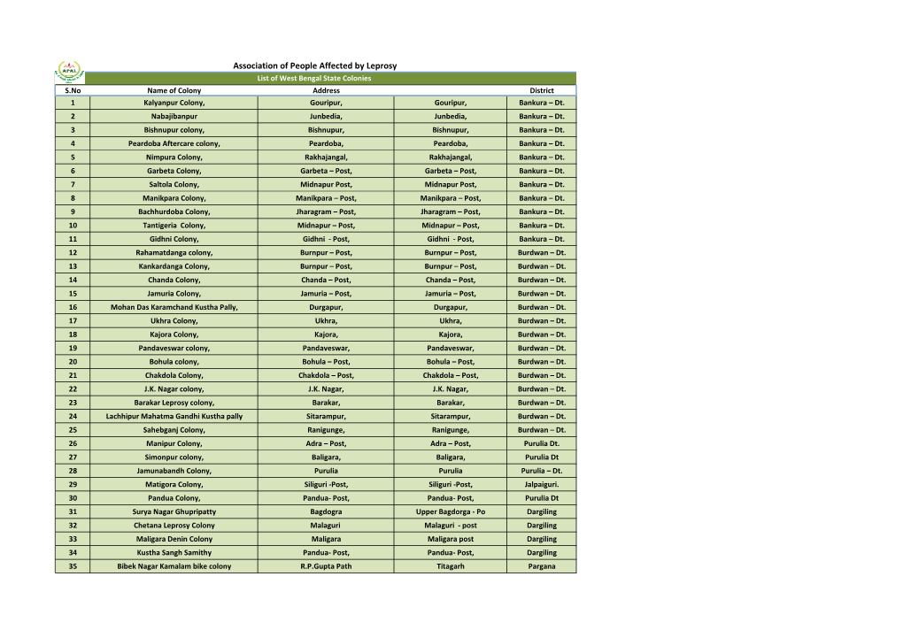 West Bengal State Colonies S.No Name of Colony Address District 1 Kalyanpur Colony, Gouripur, Gouripur, Bankura – Dt